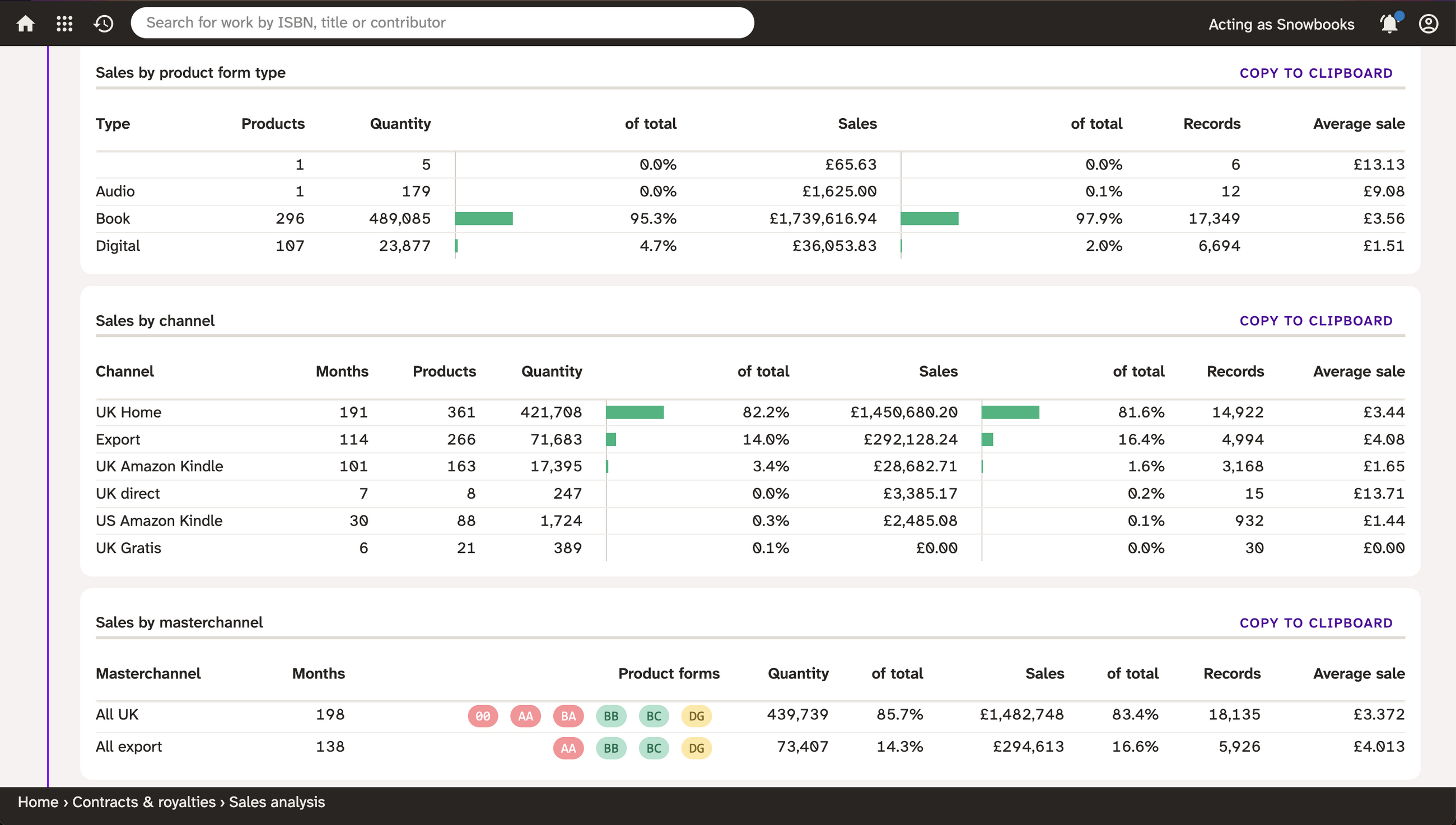 Screenshot of a sales analysis page showing sales by product type, sales by channel, and some small bar charts to show which product forms have performed best.
