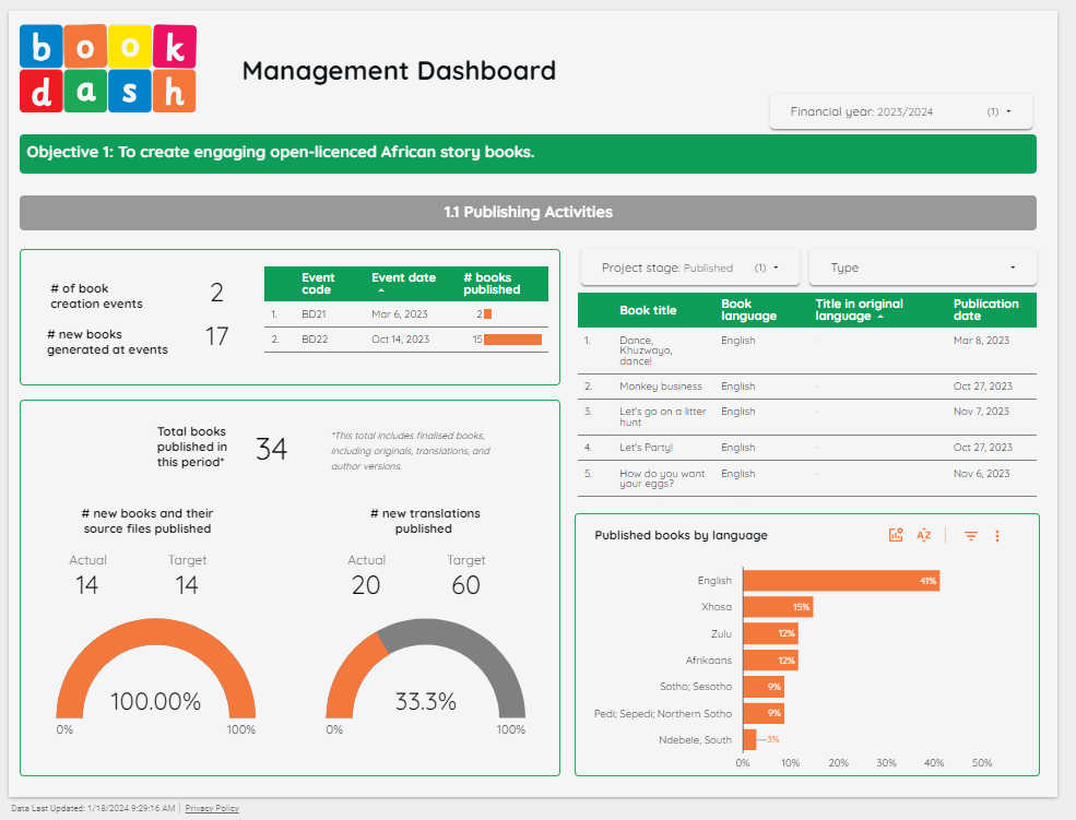 Screenshot of Book Dash's management dashboards